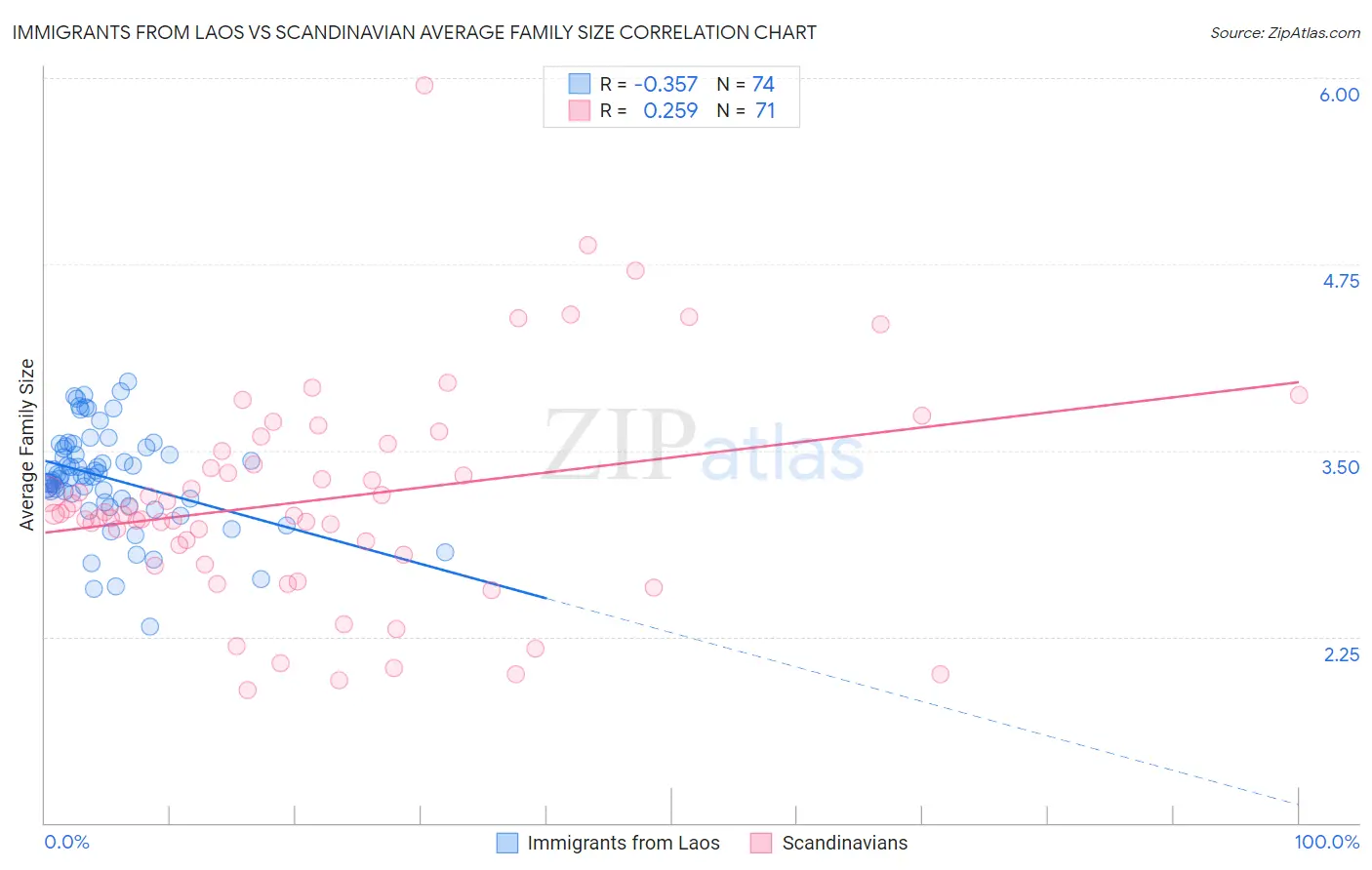Immigrants from Laos vs Scandinavian Average Family Size