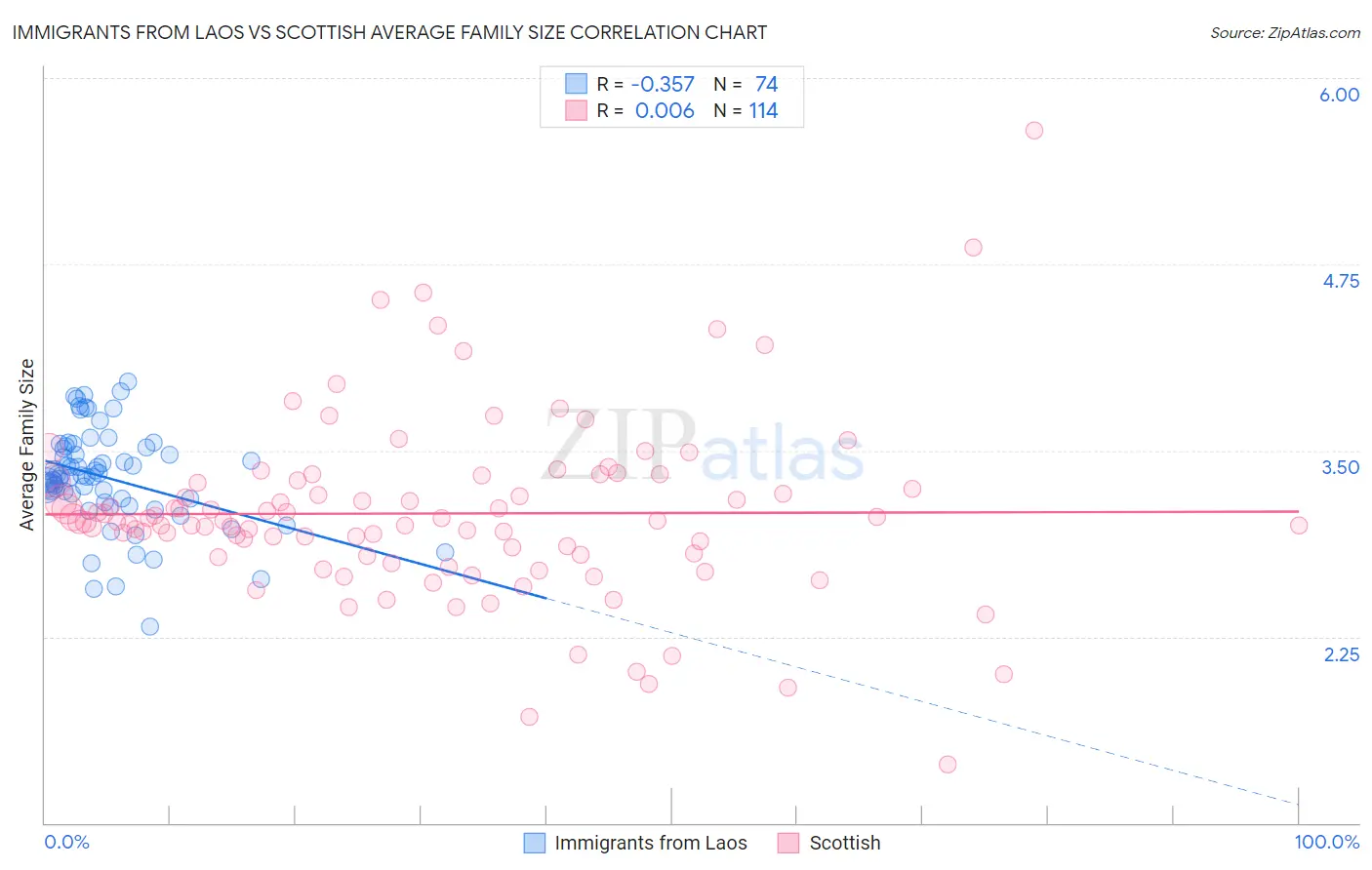 Immigrants from Laos vs Scottish Average Family Size
