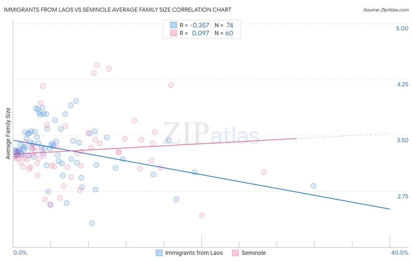 Immigrants from Laos vs Seminole Average Family Size