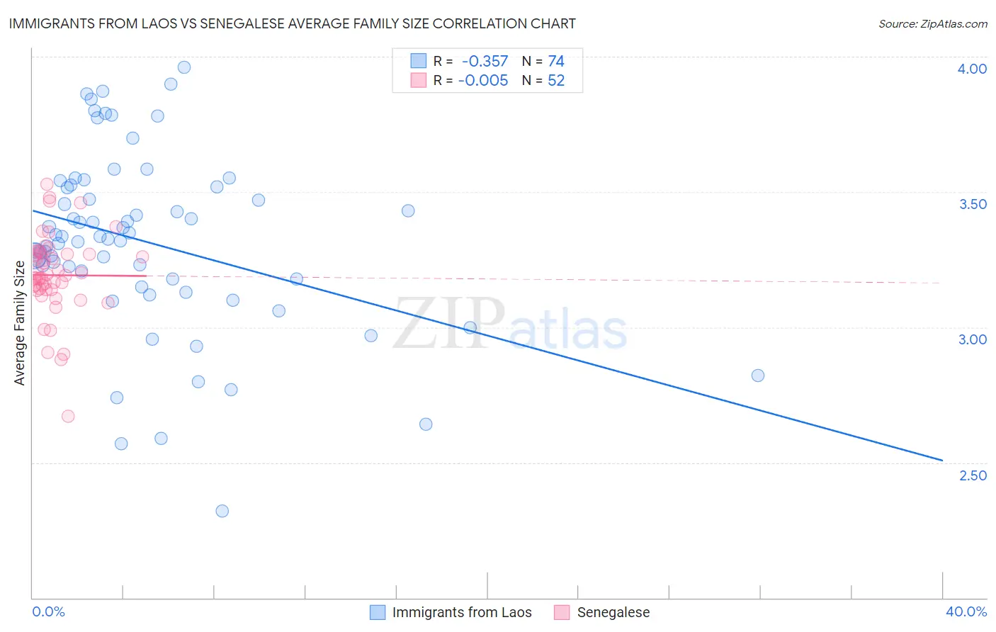 Immigrants from Laos vs Senegalese Average Family Size
