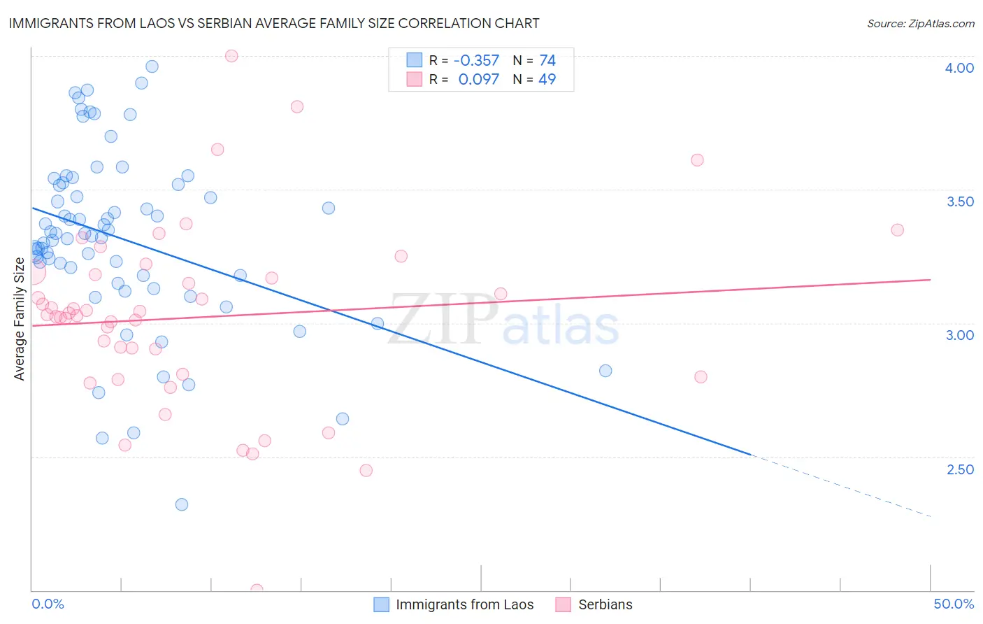 Immigrants from Laos vs Serbian Average Family Size
