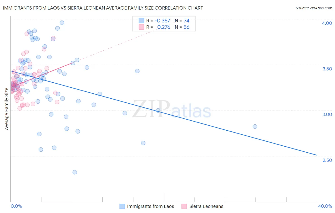 Immigrants from Laos vs Sierra Leonean Average Family Size