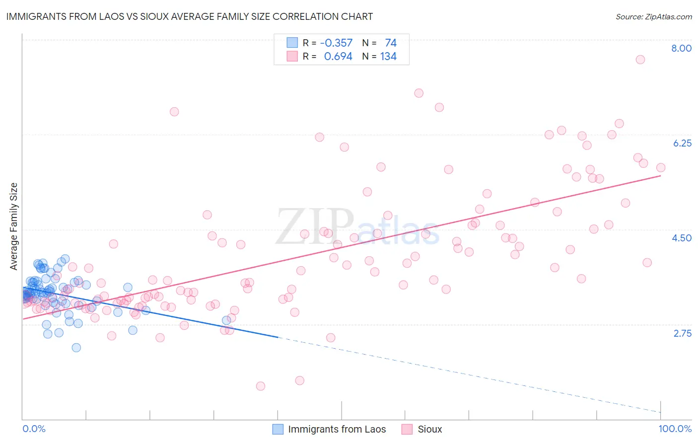 Immigrants from Laos vs Sioux Average Family Size