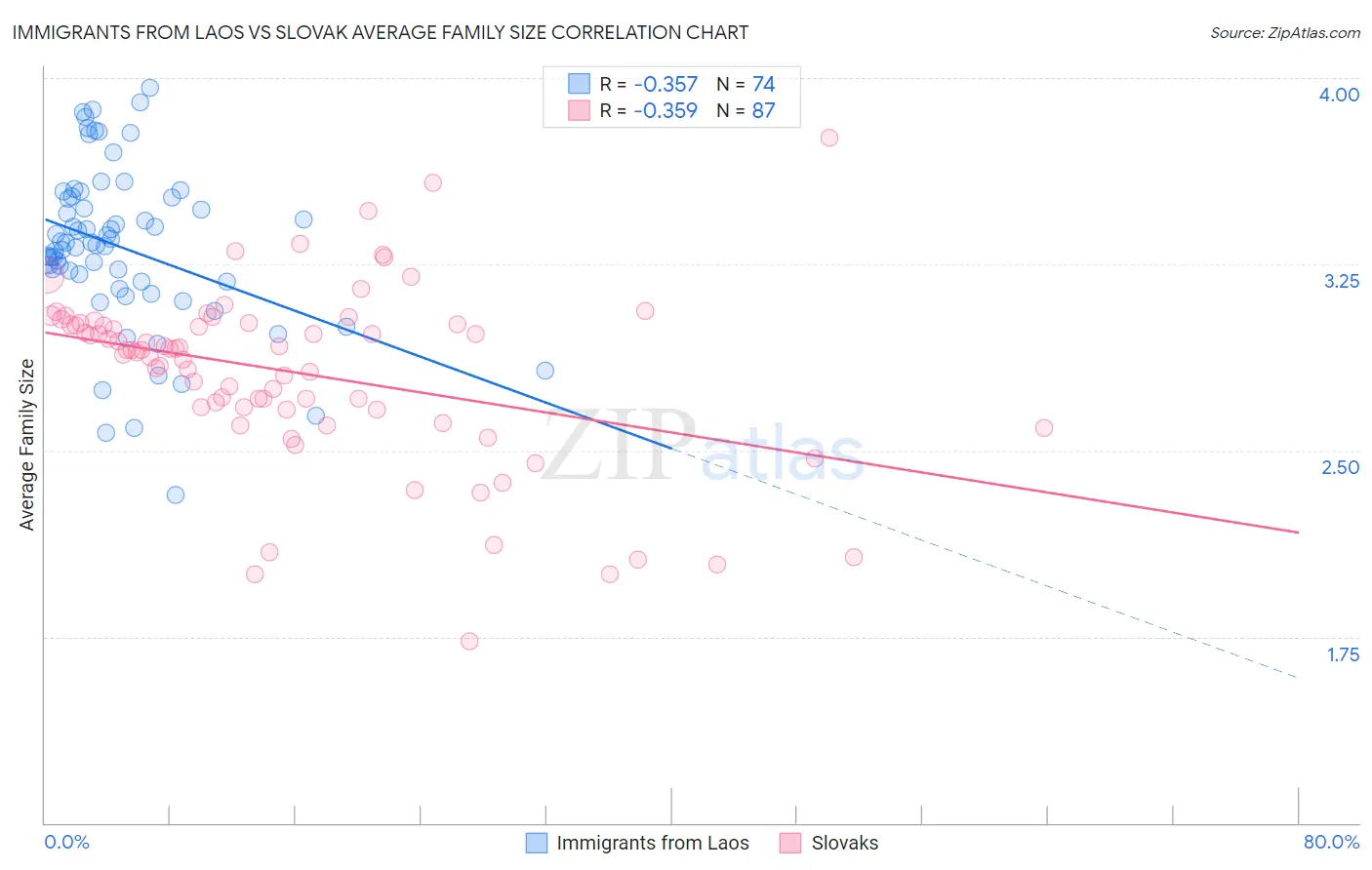 Immigrants from Laos vs Slovak Average Family Size