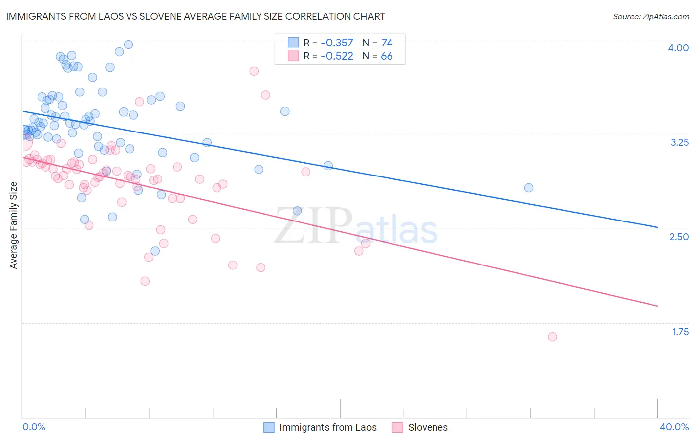 Immigrants from Laos vs Slovene Average Family Size