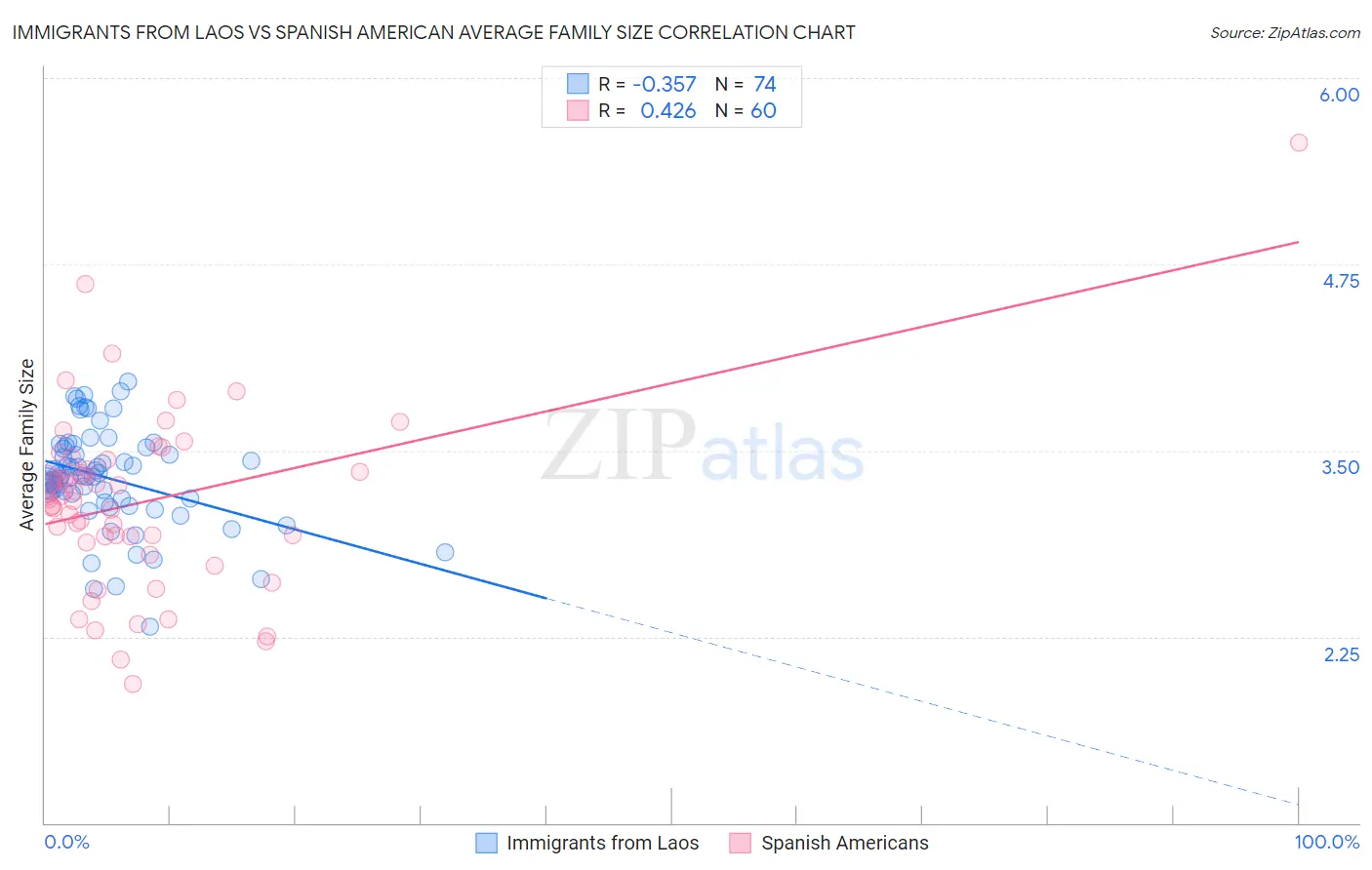 Immigrants from Laos vs Spanish American Average Family Size