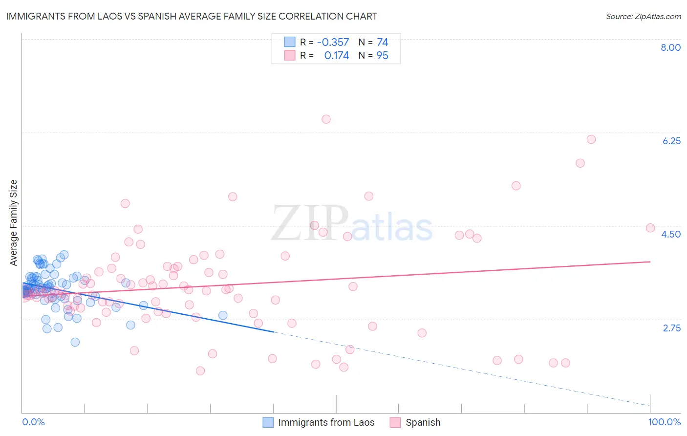 Immigrants from Laos vs Spanish Average Family Size