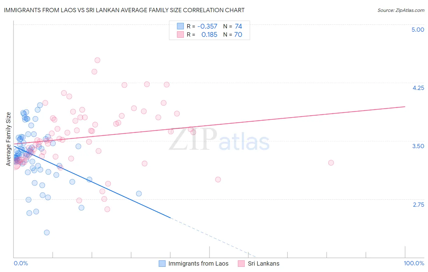 Immigrants from Laos vs Sri Lankan Average Family Size