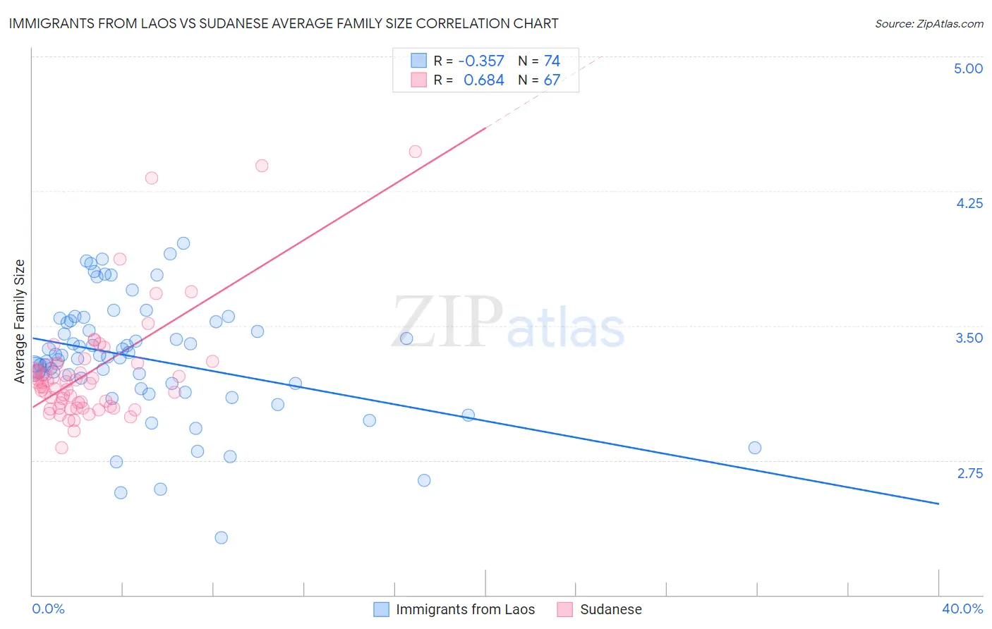 Immigrants from Laos vs Sudanese Average Family Size