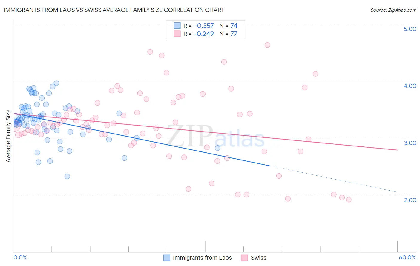 Immigrants from Laos vs Swiss Average Family Size