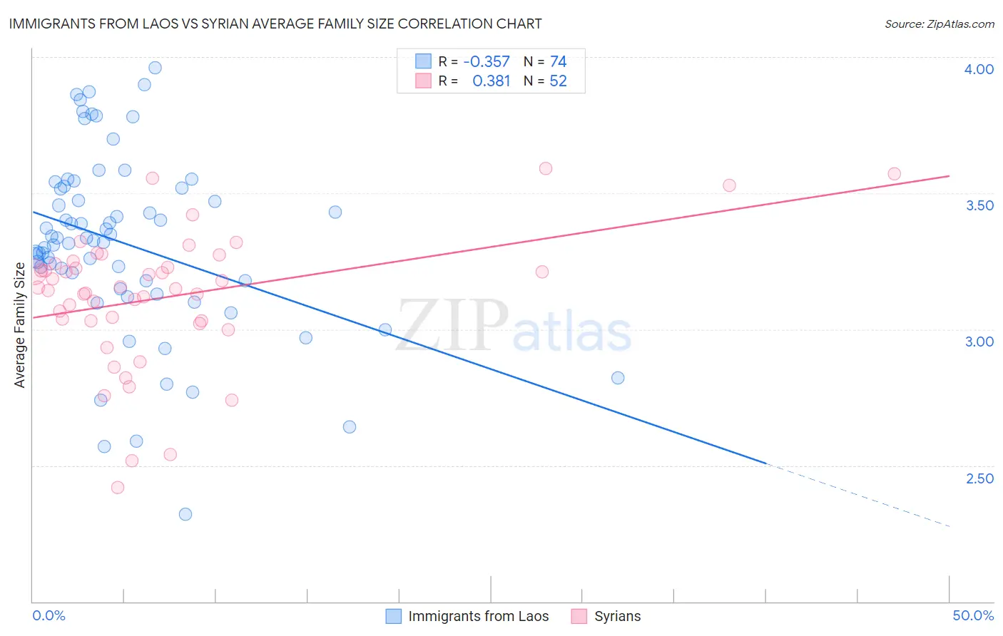 Immigrants from Laos vs Syrian Average Family Size