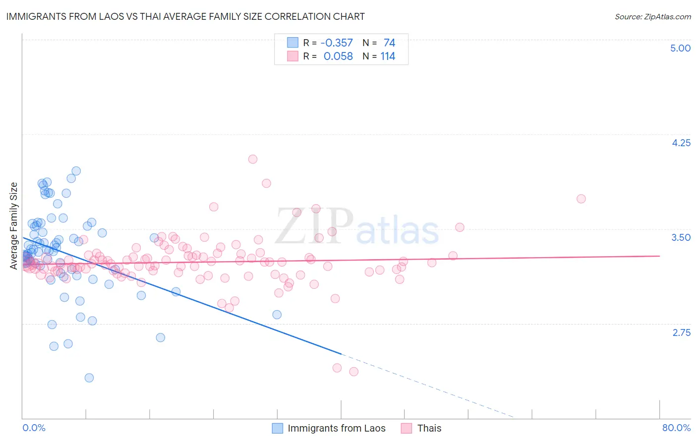 Immigrants from Laos vs Thai Average Family Size