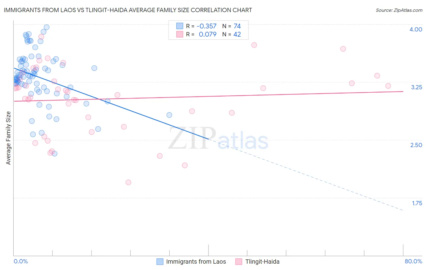 Immigrants from Laos vs Tlingit-Haida Average Family Size