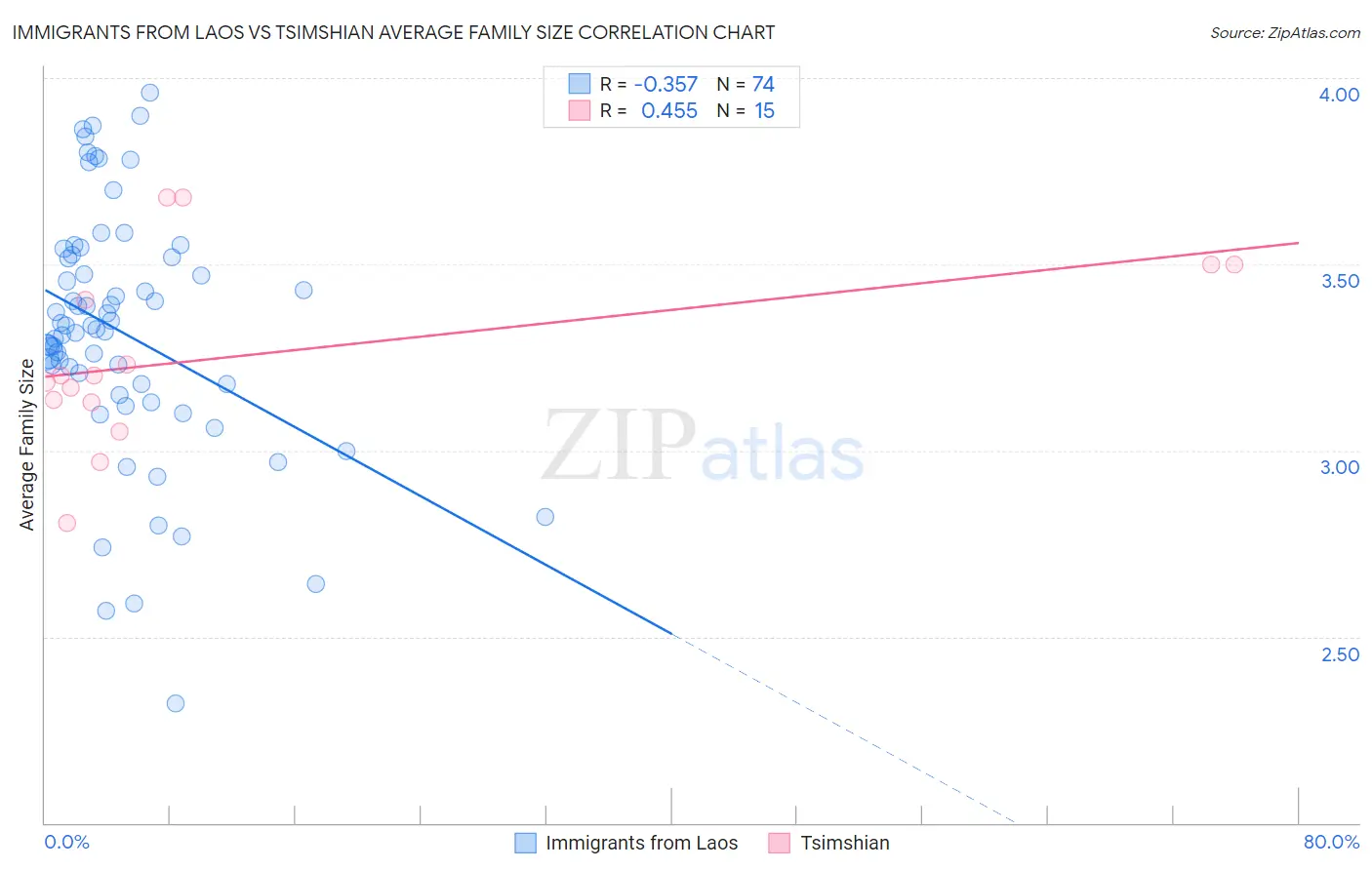 Immigrants from Laos vs Tsimshian Average Family Size