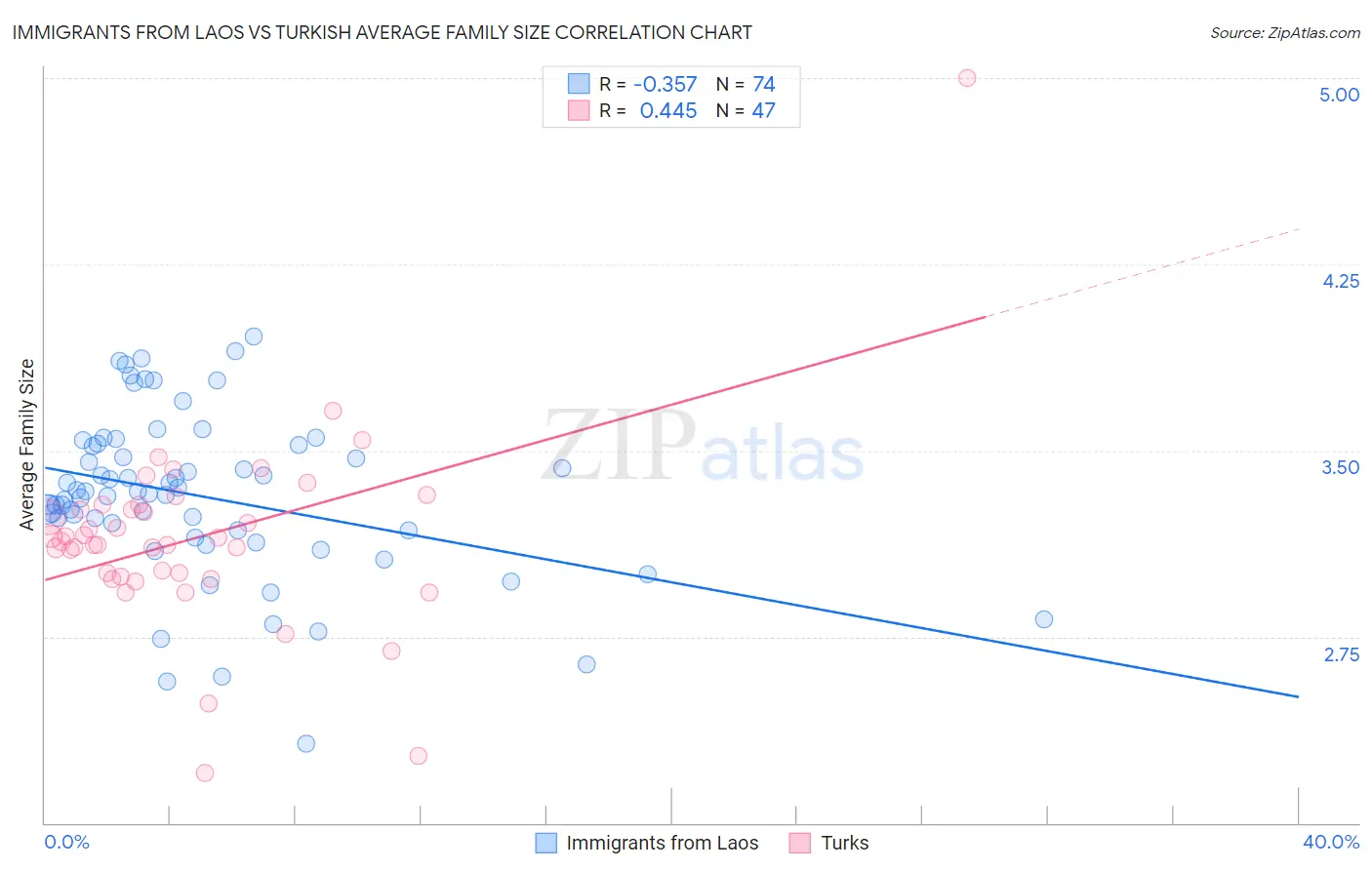 Immigrants from Laos vs Turkish Average Family Size