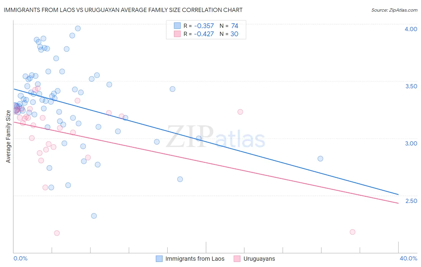Immigrants from Laos vs Uruguayan Average Family Size