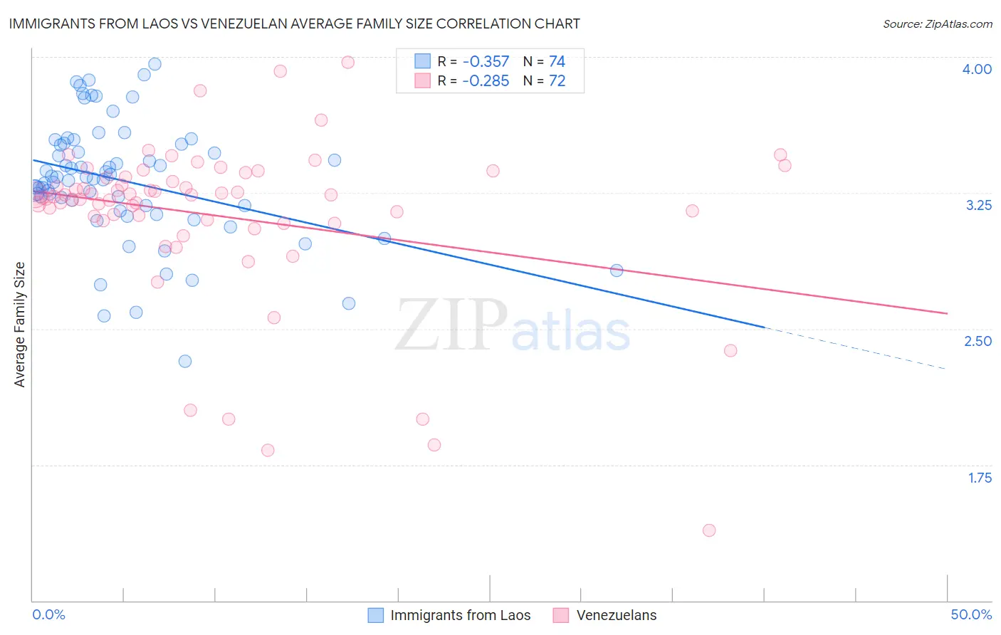 Immigrants from Laos vs Venezuelan Average Family Size