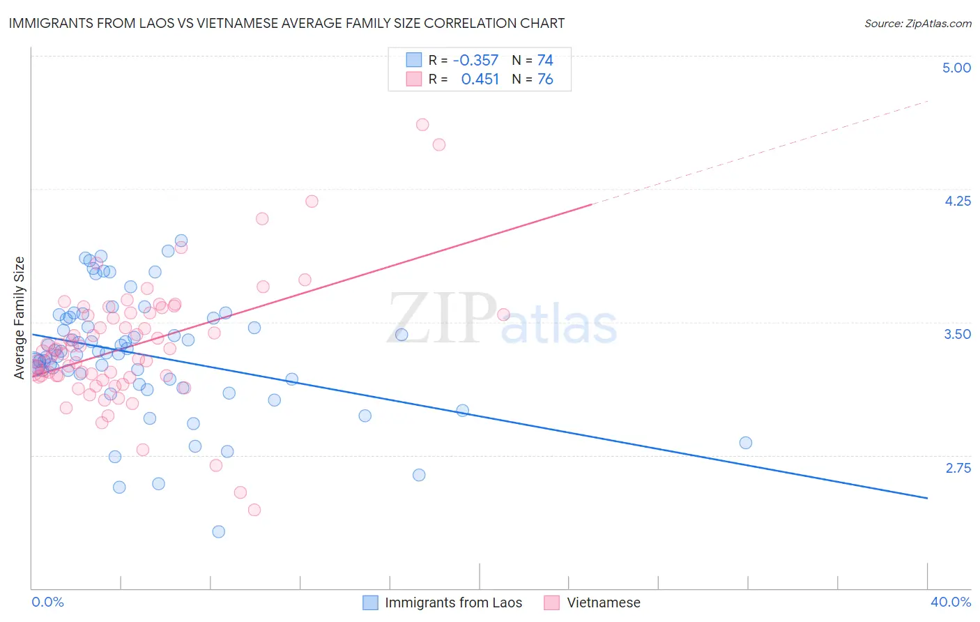 Immigrants from Laos vs Vietnamese Average Family Size