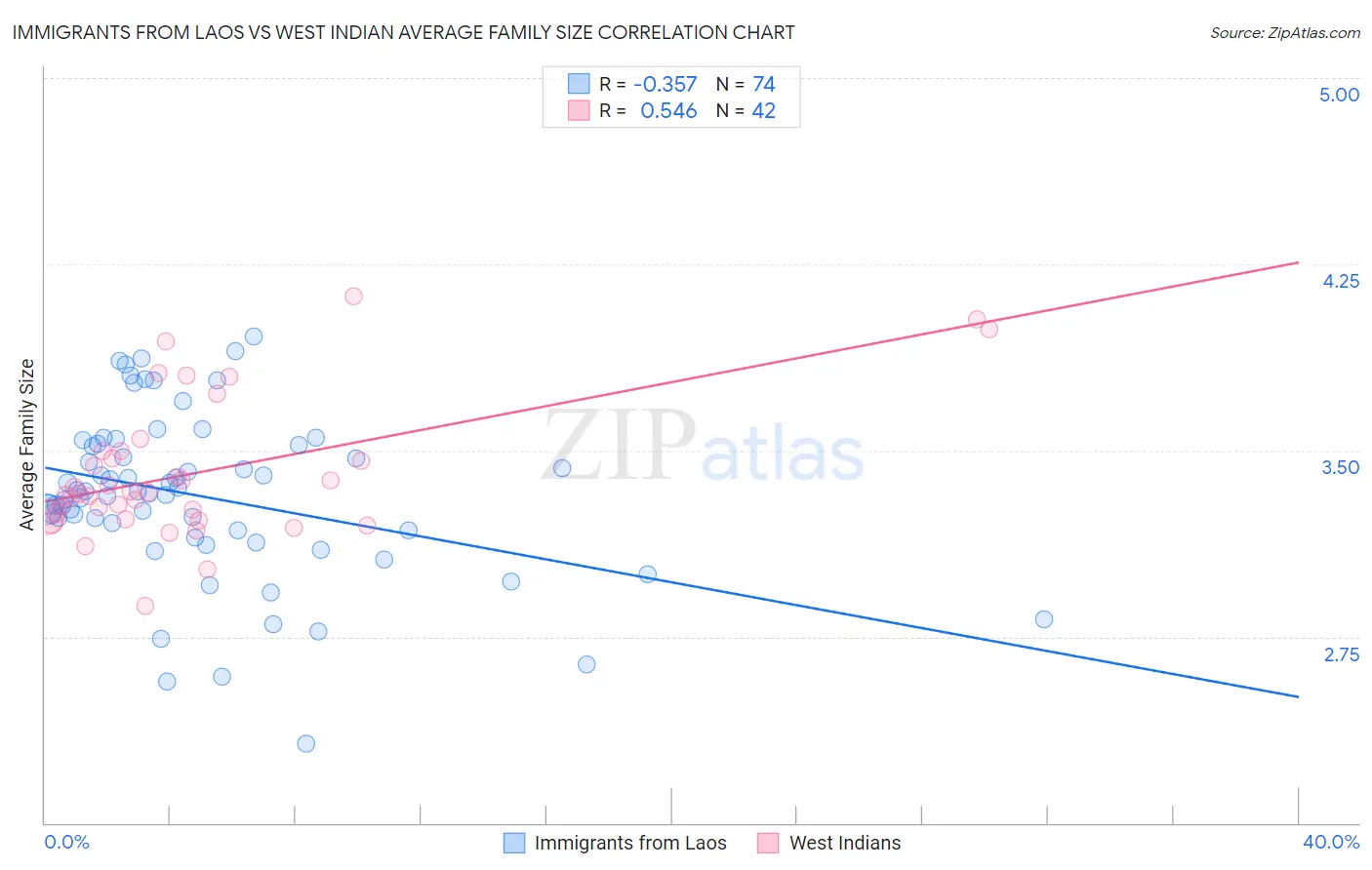 Immigrants from Laos vs West Indian Average Family Size
