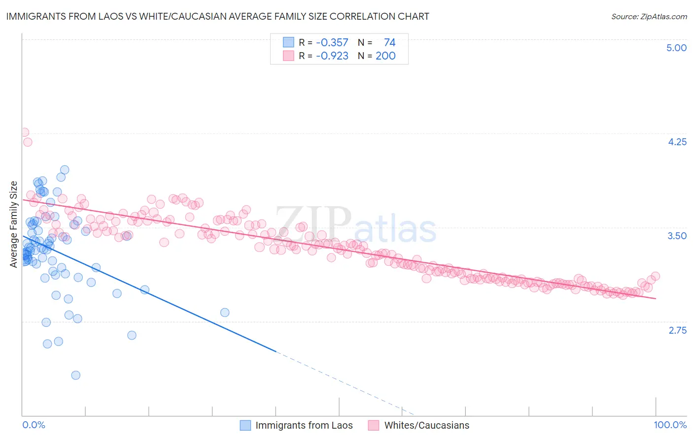 Immigrants from Laos vs White/Caucasian Average Family Size