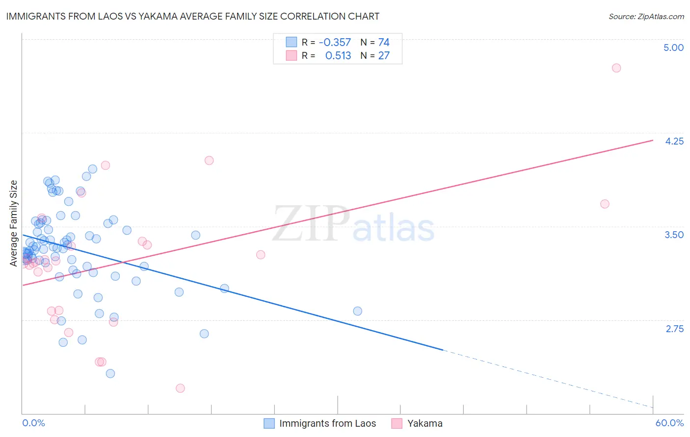 Immigrants from Laos vs Yakama Average Family Size