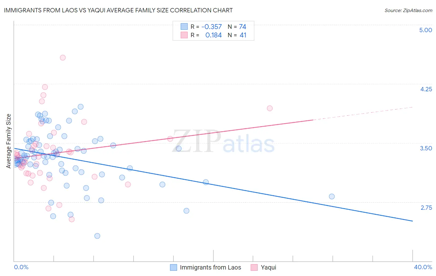Immigrants from Laos vs Yaqui Average Family Size