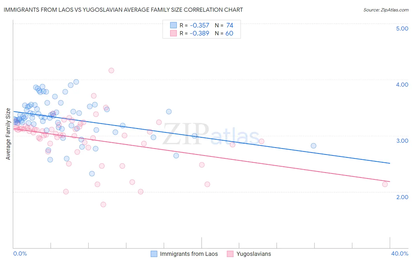 Immigrants from Laos vs Yugoslavian Average Family Size