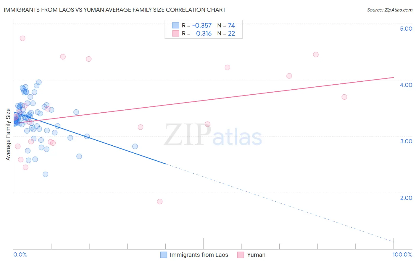 Immigrants from Laos vs Yuman Average Family Size