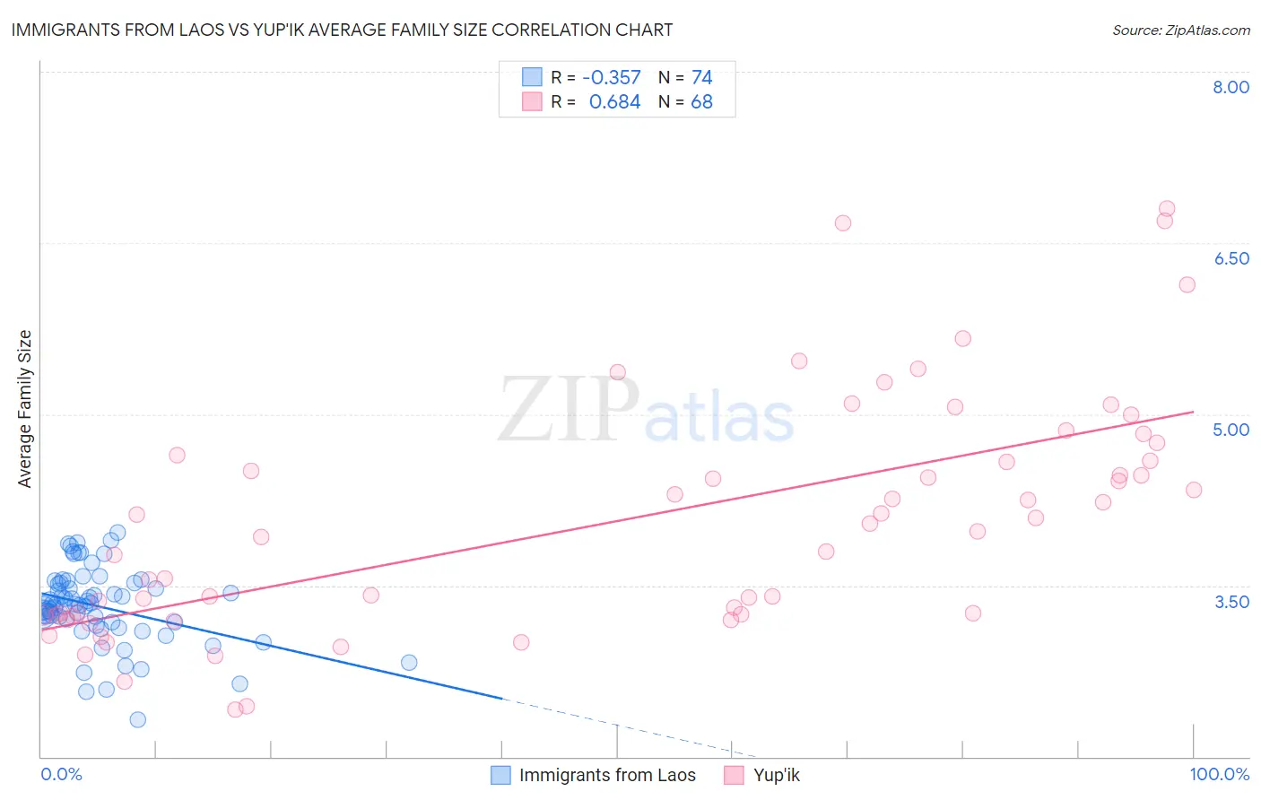 Immigrants from Laos vs Yup'ik Average Family Size