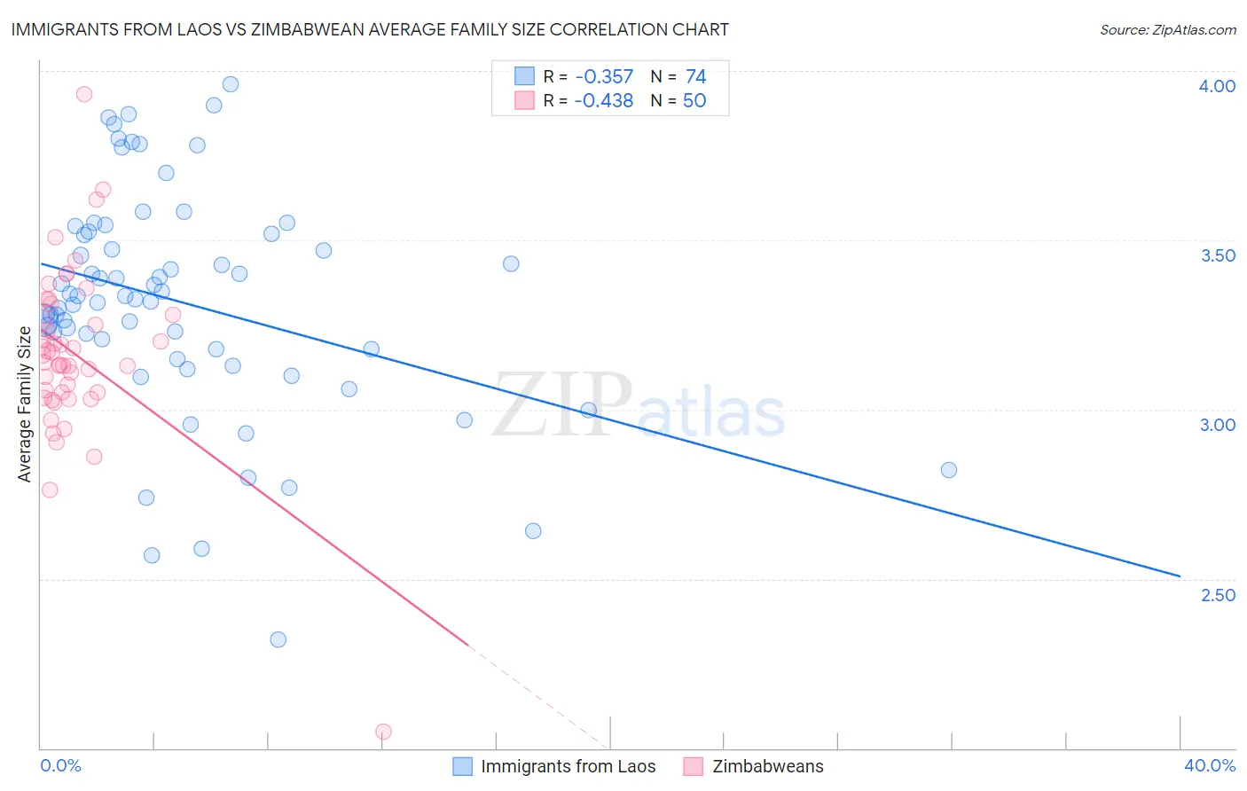 Immigrants from Laos vs Zimbabwean Average Family Size
