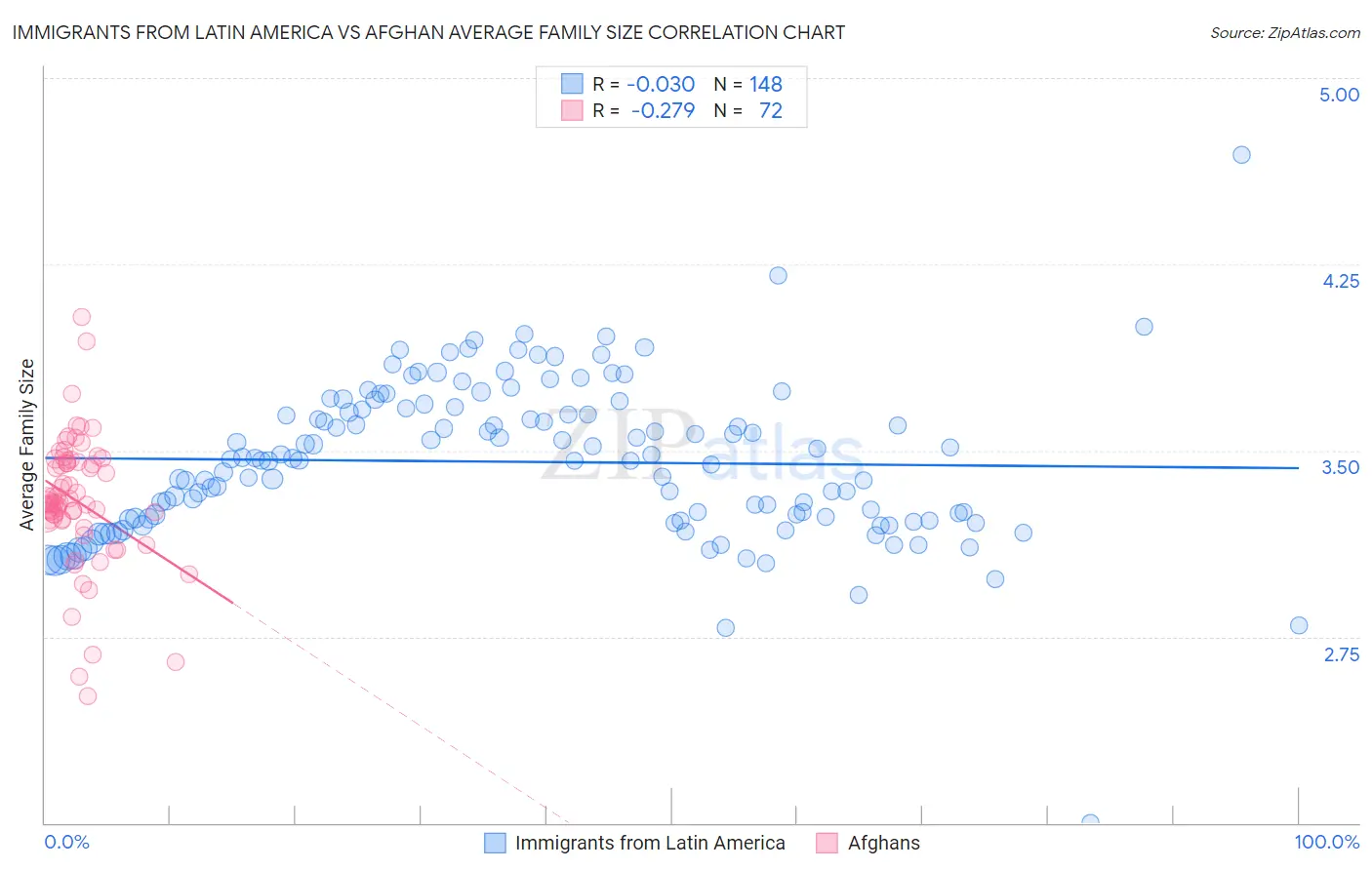 Immigrants from Latin America vs Afghan Average Family Size