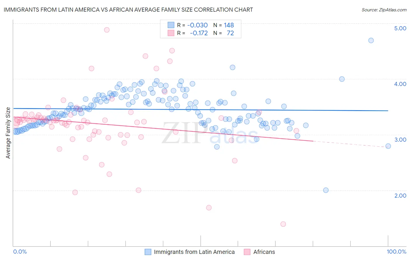 Immigrants from Latin America vs African Average Family Size