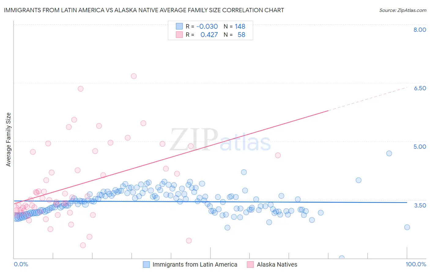 Immigrants from Latin America vs Alaska Native Average Family Size