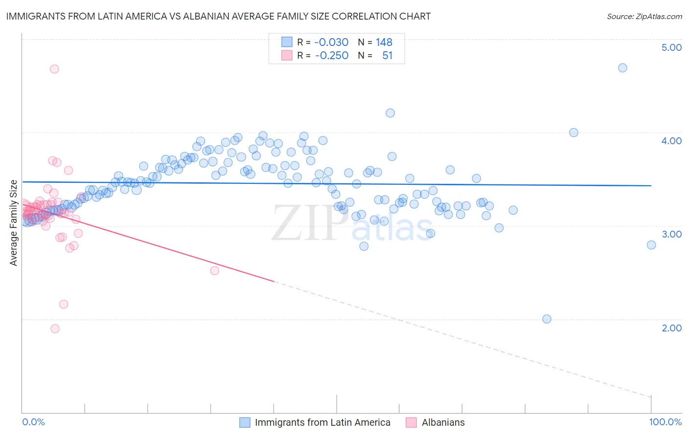 Immigrants from Latin America vs Albanian Average Family Size