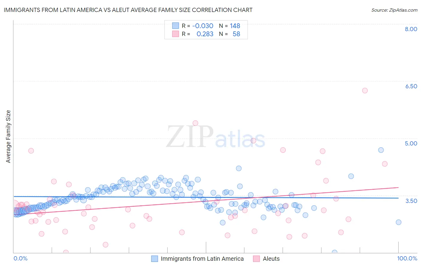 Immigrants from Latin America vs Aleut Average Family Size