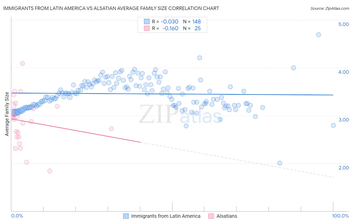 Immigrants from Latin America vs Alsatian Average Family Size