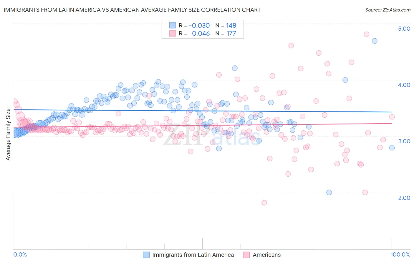 Immigrants from Latin America vs American Average Family Size
