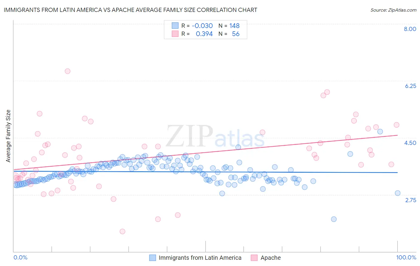 Immigrants from Latin America vs Apache Average Family Size