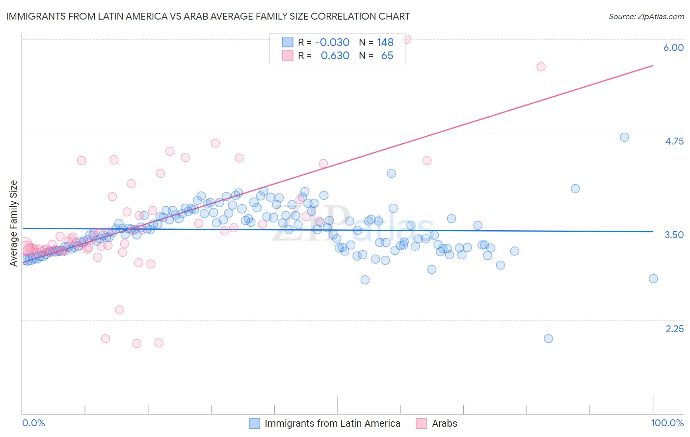 Immigrants from Latin America vs Arab Average Family Size