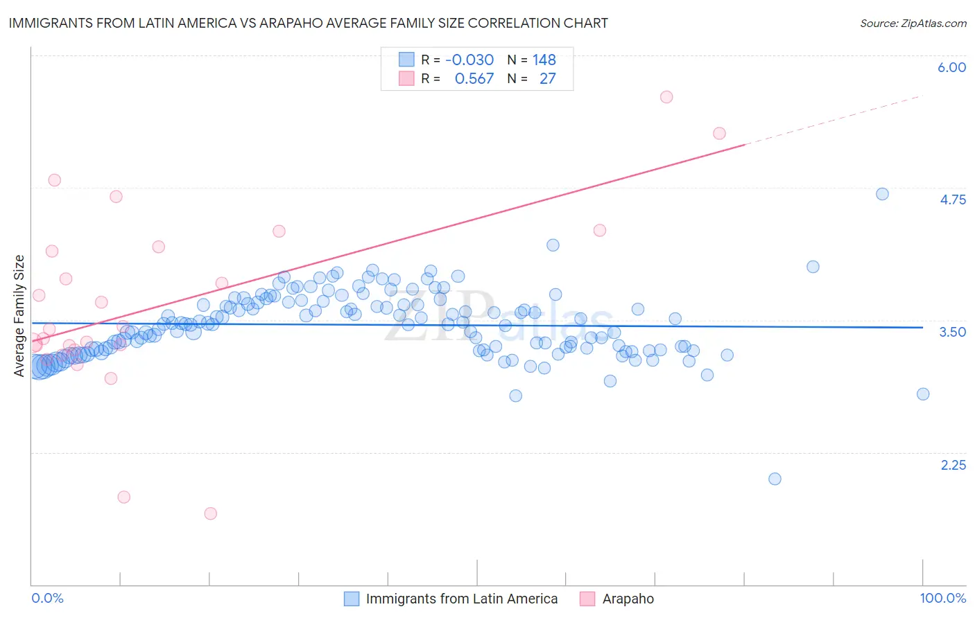 Immigrants from Latin America vs Arapaho Average Family Size