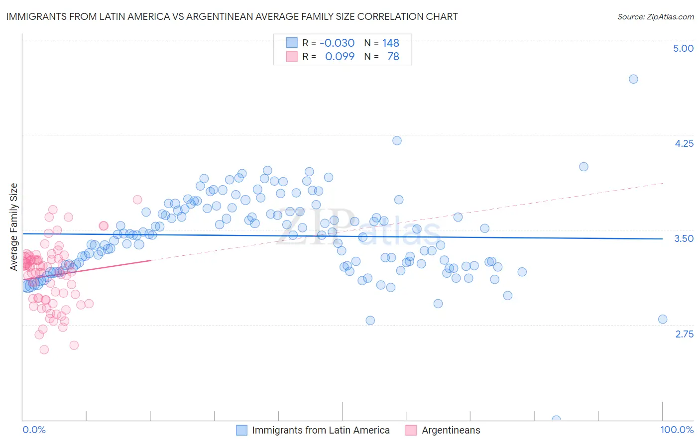 Immigrants from Latin America vs Argentinean Average Family Size