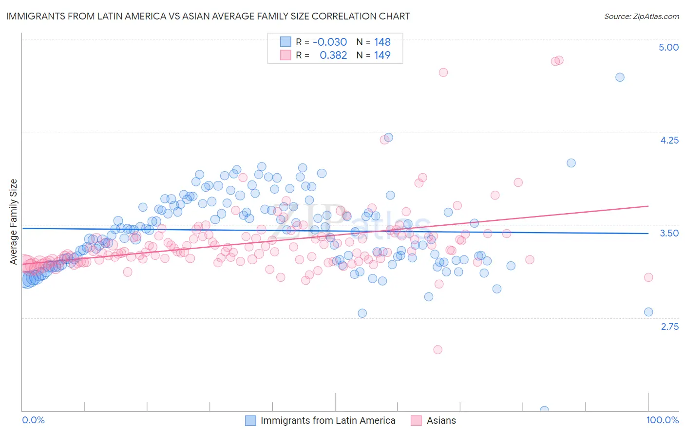 Immigrants from Latin America vs Asian Average Family Size
