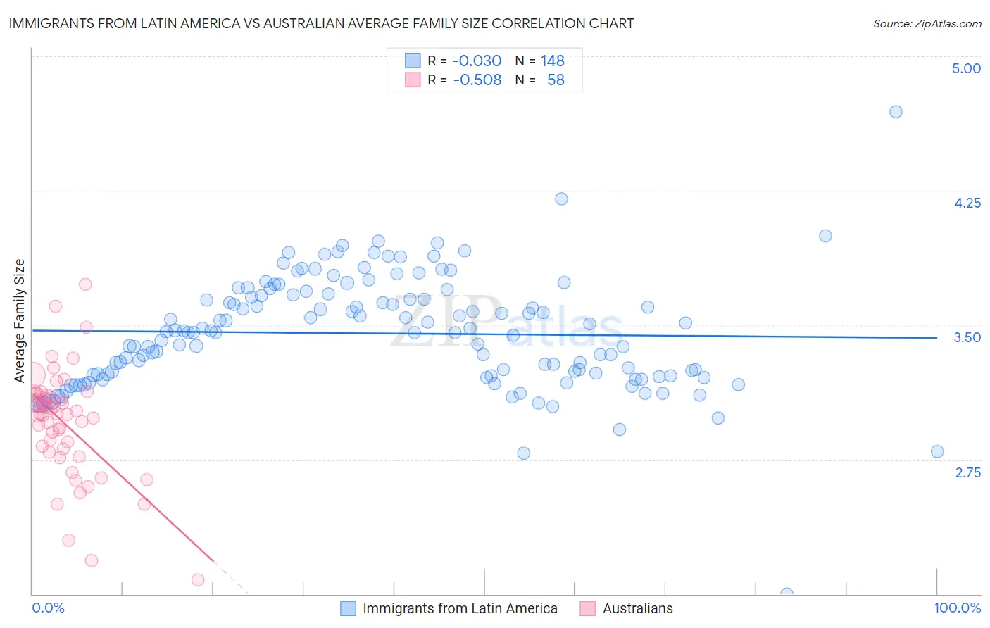 Immigrants from Latin America vs Australian Average Family Size