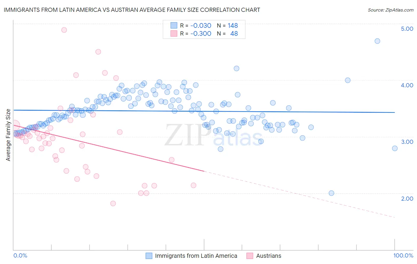 Immigrants from Latin America vs Austrian Average Family Size