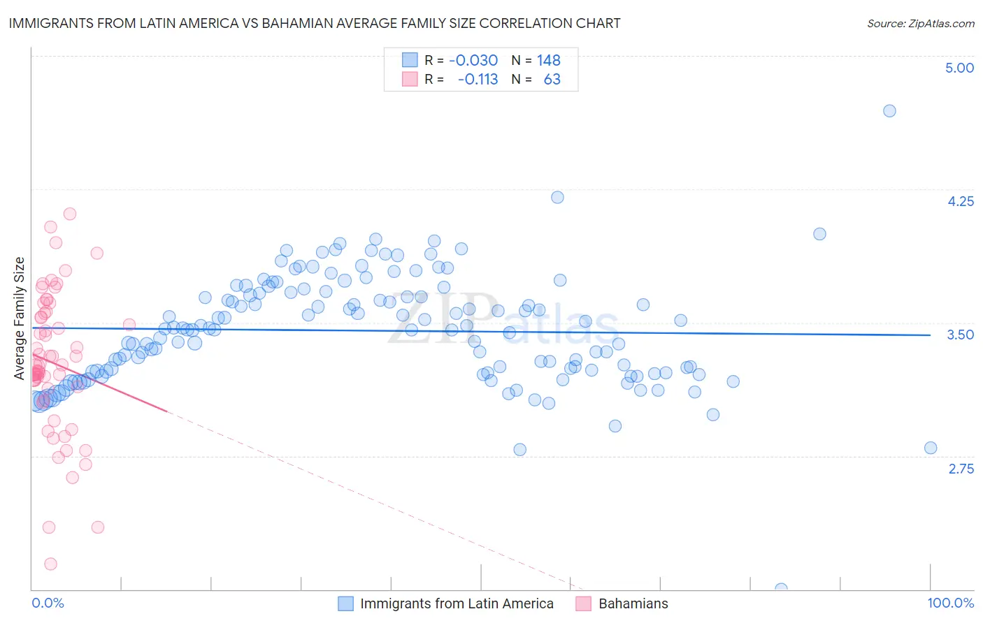 Immigrants from Latin America vs Bahamian Average Family Size