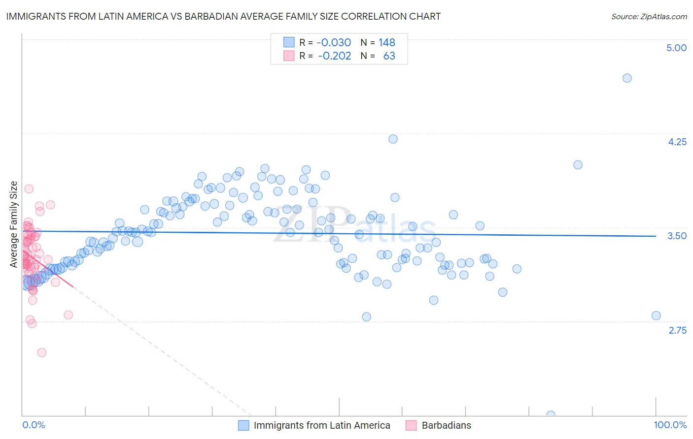 Immigrants from Latin America vs Barbadian Average Family Size