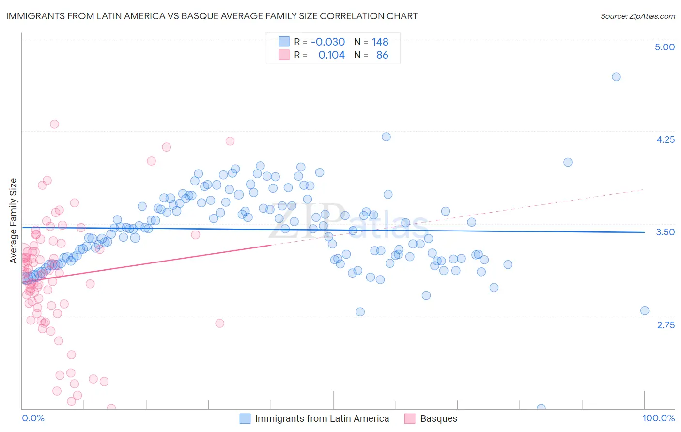 Immigrants from Latin America vs Basque Average Family Size