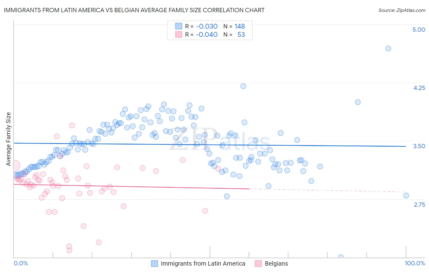 Immigrants from Latin America vs Belgian Average Family Size