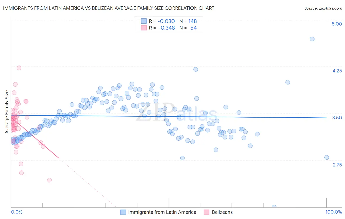 Immigrants from Latin America vs Belizean Average Family Size