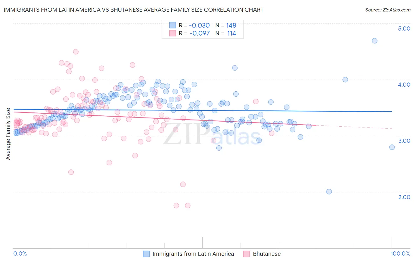 Immigrants from Latin America vs Bhutanese Average Family Size